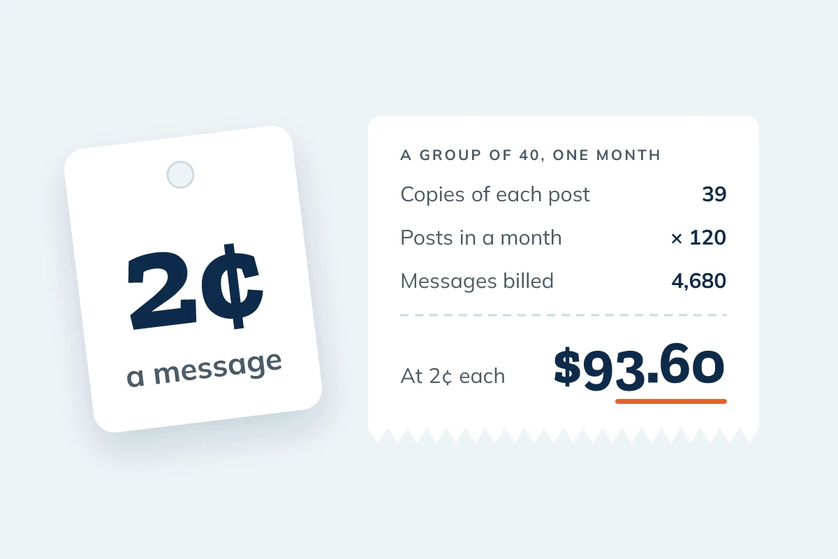 A price tag reading 2¢ a message beside a receipt for a group of 40 over one month: 39 copies of each post, 120 posts, 4,680 billed messages and $93.60 in all.